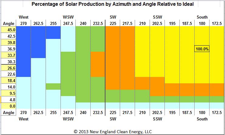 Production-Azimuth-Angle-Chart