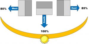 sun orientation graphic