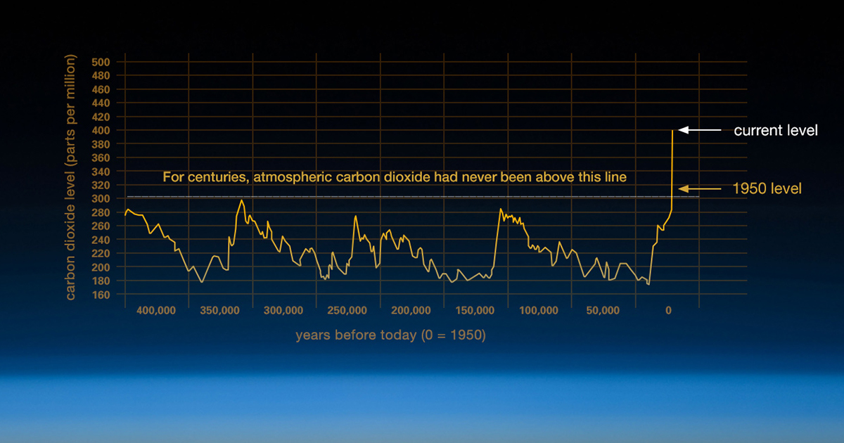 Carbon dioxide Level. 300 Уровень. Уровень 320. Carbon dioxide Levels 2022.