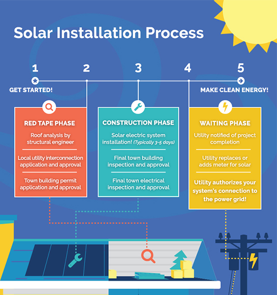 fi clean energy solar process