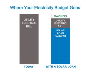 solar loan savings breakdown