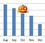 october solar production