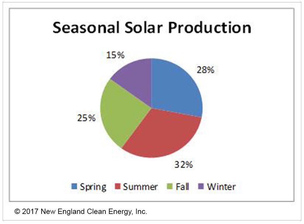 Solar Power Generation in Summer vs. Winter