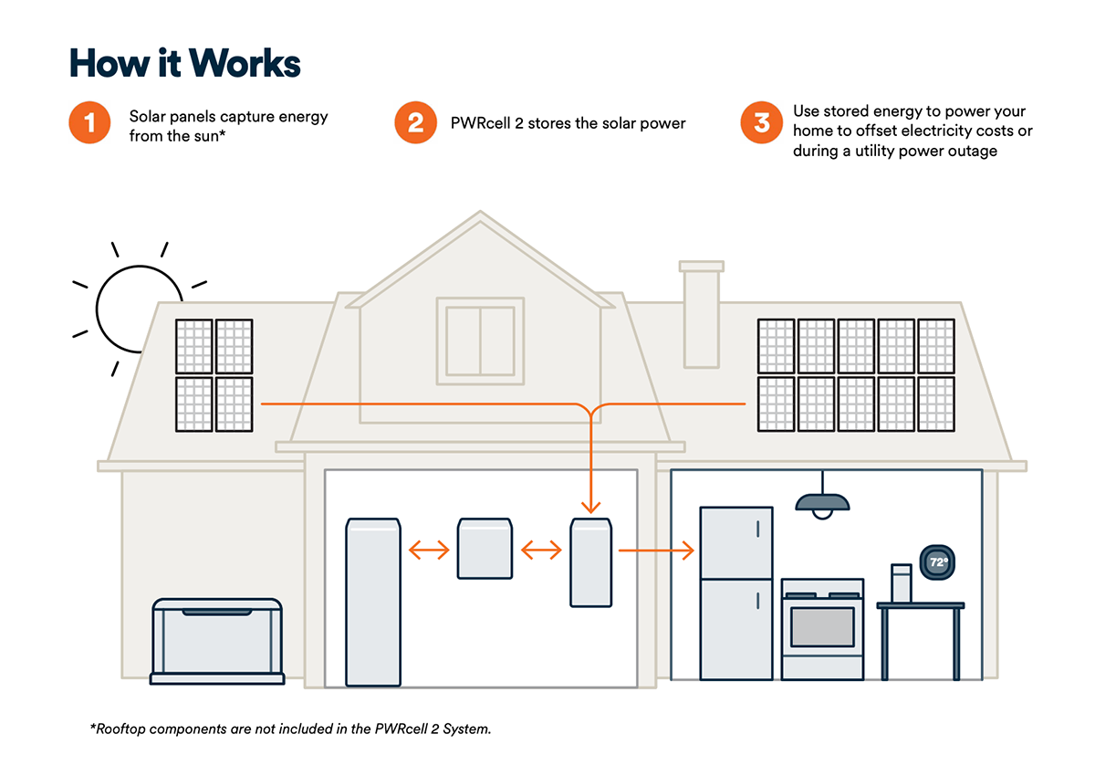 Diagram of how the Generac PWRcell 2 System Works