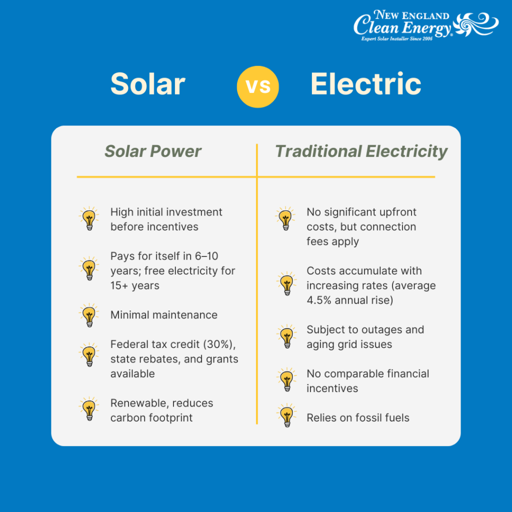 is solar more cost effective