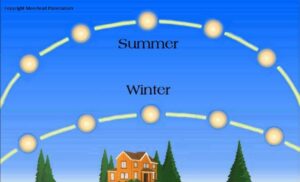 Suns Path copyright Morehead Planetarium