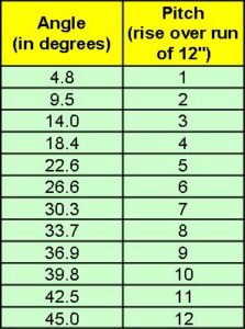angle pitch conversion chart