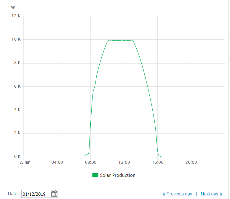 solar_production. inverter clipping