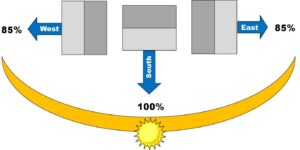 sun orientation graphic