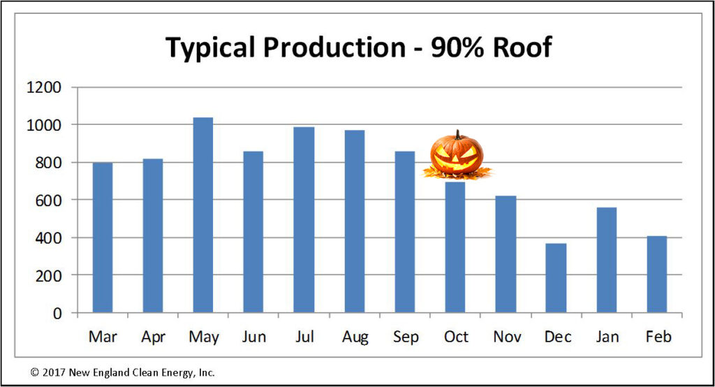 graph solar production drops october