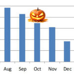 october solar production